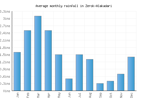 Zerok-Alakadari monthly rainfall chart (inches)