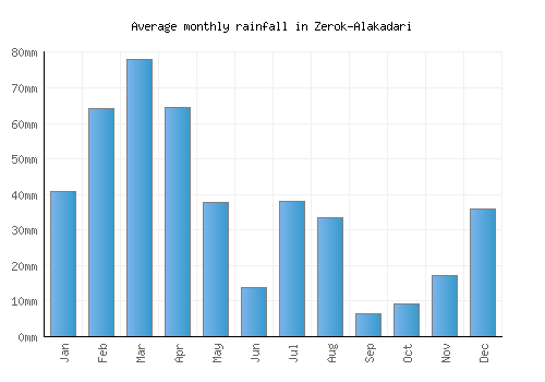 Zerok-Alakadari monthly rainfall chart (mm)