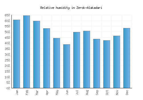 Zerok-Alakadari relative humidity averages