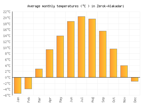 Zerok-Alakadari average temperature chart (Celsius)