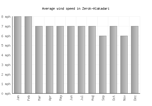 Zerok-Alakadari average winspeed by month (mph)