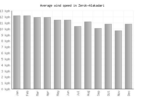 Zerok-Alakadari average winspeed by month (km/h)