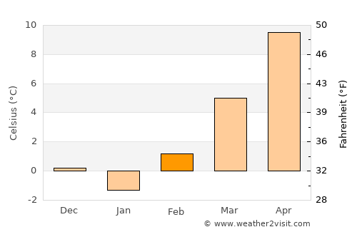 Žetale average temperature in February