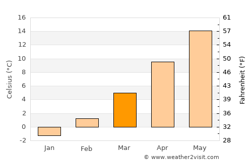 Žetale average temperature in March