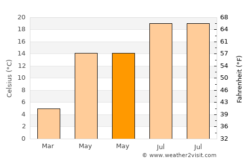 Žetale average temperature in May