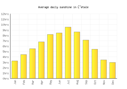 Žetale average daily sunshine chart