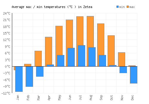 Zetea average minimum / maximum temperatures (Celsius)
