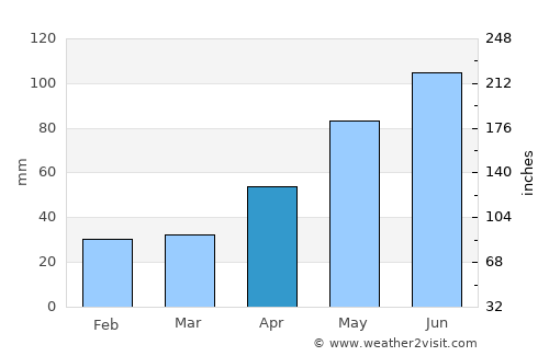 Zetea average rain in April