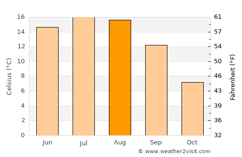 Zetea average temperature in August