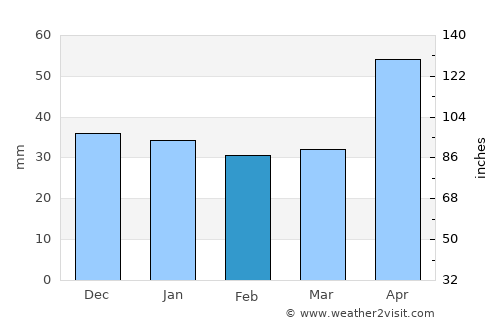 Zetea average rain in February