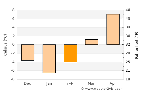 Zetea average temperature in February