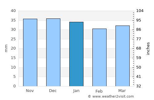 Zetea average rain in January