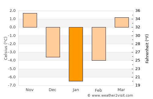 Zetea average temperature in January