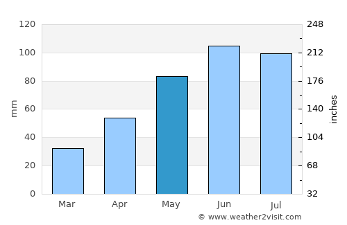 Zetea average rain in May