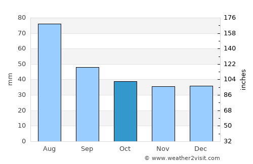 Zetea average rain in October