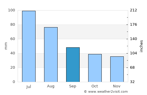 Zetea average rain in September