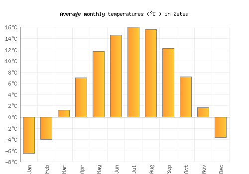 Zetea average temperature chart (Celsius)