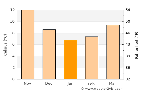 Zevgolatió average temperature in January
