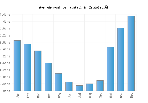 Zevgolatió monthly rainfall chart (inches)