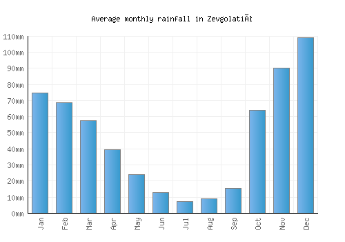 Zevgolatió monthly rainfall chart (mm)