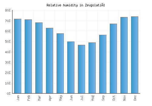 Zevgolatió relative humidity averages