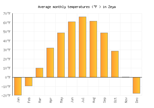 Zeya average temperature chart (Fahrenheit)