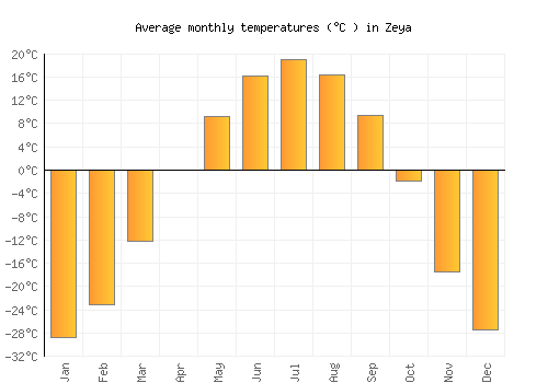 Zeya average temperature chart (Celsius)