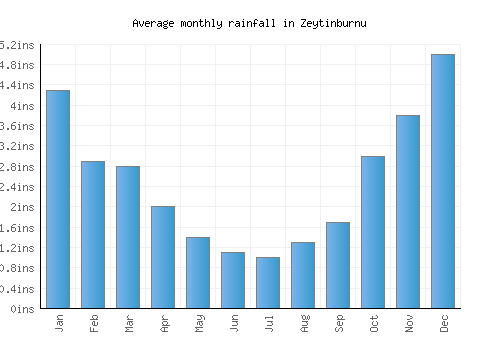 Zeytinburnu monthly rainfall chart (inches)