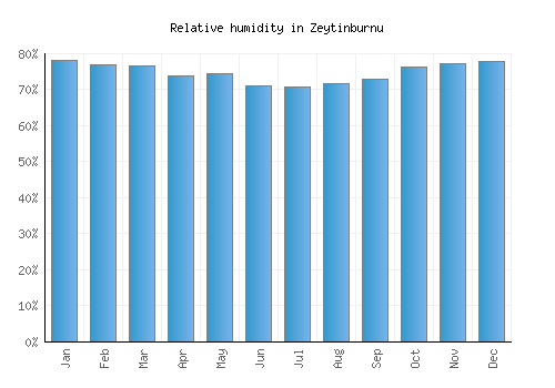 Zeytinburnu relative humidity averages