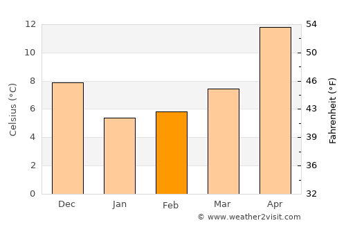 Zeytinburnu average temperature in February