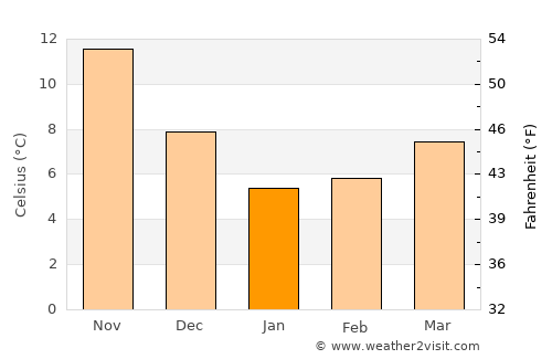 Zeytinburnu average temperature in January