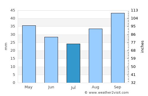Zeytinburnu average rain in July
