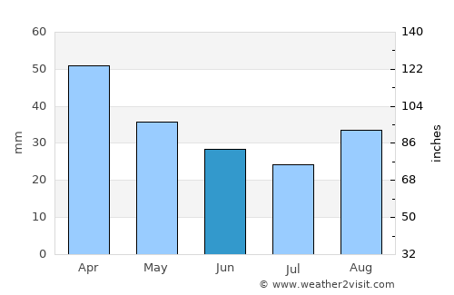 Zeytinburnu average rain in June