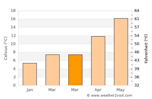 Zeytinburnu average temperature in March