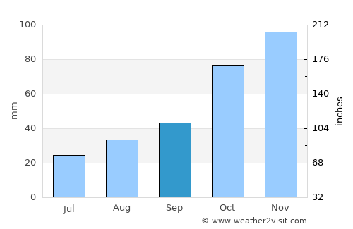 Zeytinburnu average rain in September