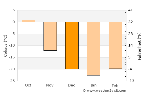 Zezen Khana average temperature in December