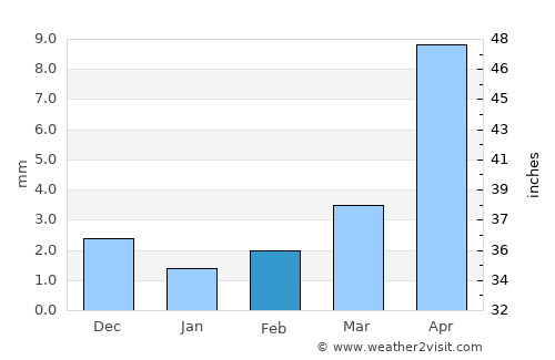 Zezen Khana average rain in February