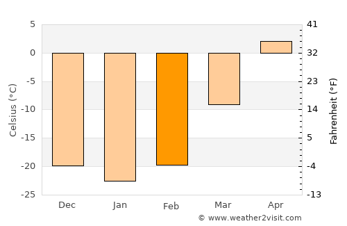 Zezen Khana average temperature in February
