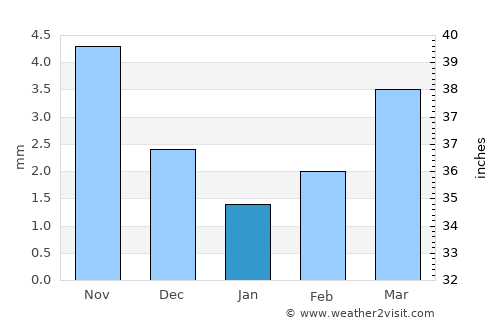 Zezen Khana average rain in January