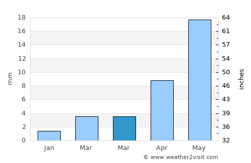 Zezen Khana average rain in March
