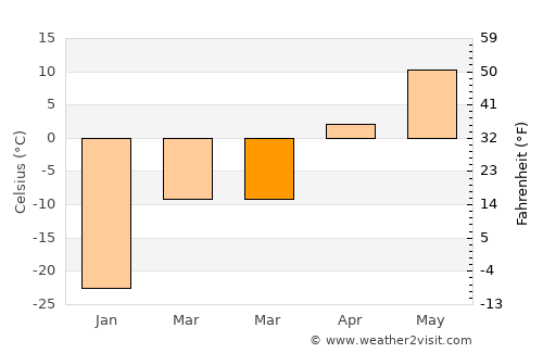 Zezen Khana average temperature in March