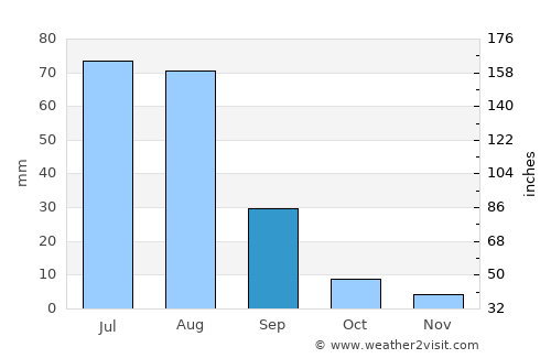 Zezen Khana average rain in September