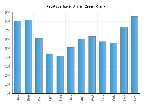 Zezen Khana relative humidity averages