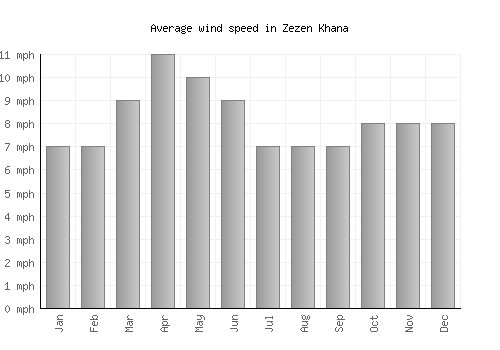 Zezen Khana average winspeed by month (mph)