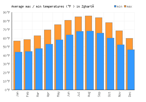 Zghartā average minimum / maximum temperatures (Fahrenheit)