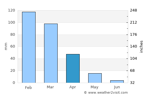 Zghartā average rain in April