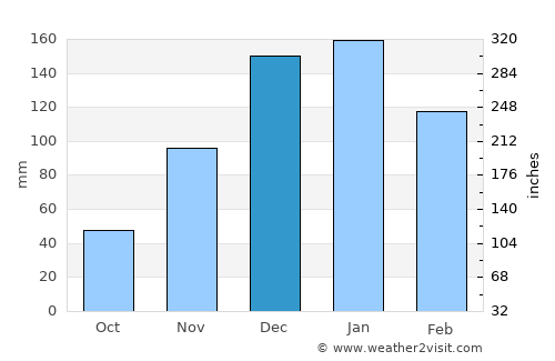 Zghartā average rain in December