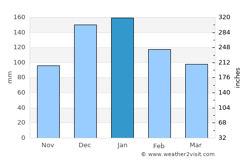 Zghartā average rain in January
