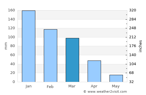 Zghartā average rain in March