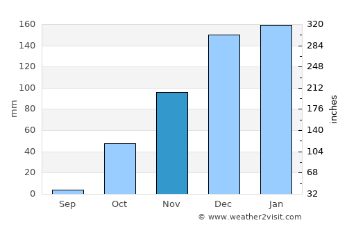 Zghartā average rain in November